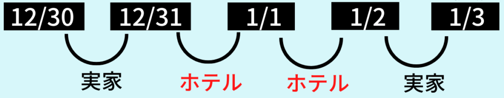 楽天トラベル 1泊のみ 2泊目から パックツアー