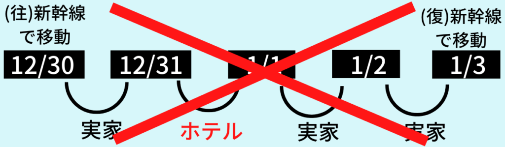 楽天トラベル 1泊のみ 1泊3日 パックツアー