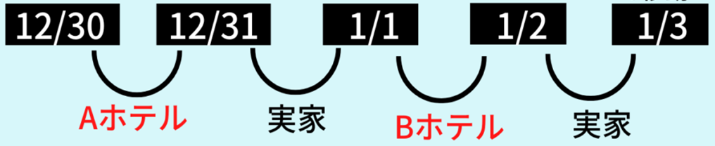 楽天トラベル 1泊のみ 1泊3日 パックツアー